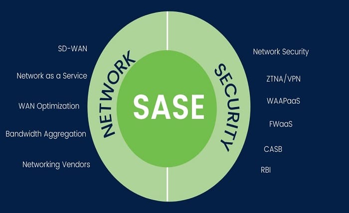 SASE Supports